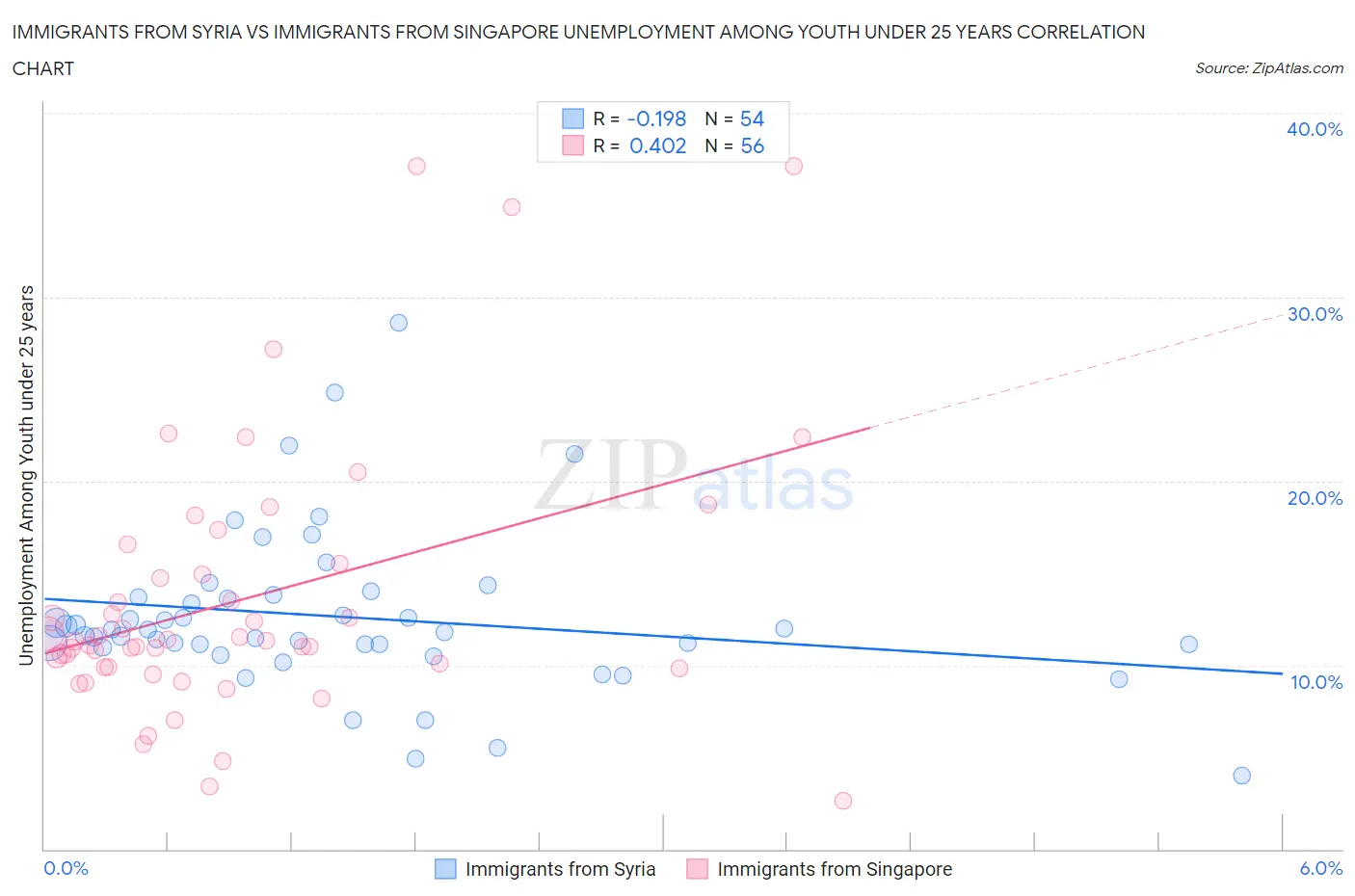 Immigrants from Syria vs Immigrants from Singapore Unemployment Among Youth under 25 years