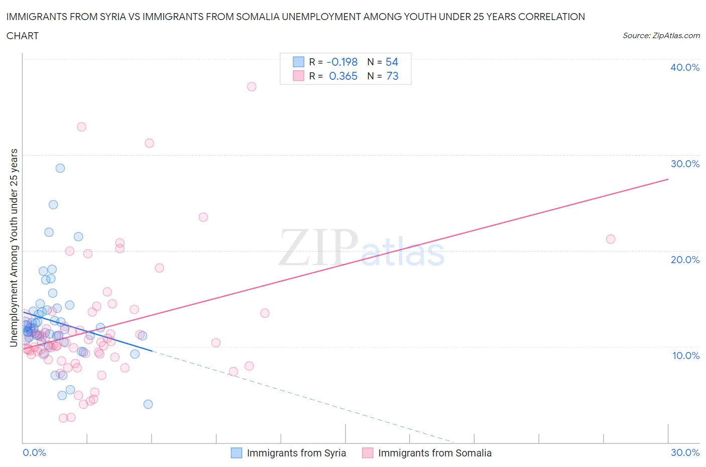 Immigrants from Syria vs Immigrants from Somalia Unemployment Among Youth under 25 years