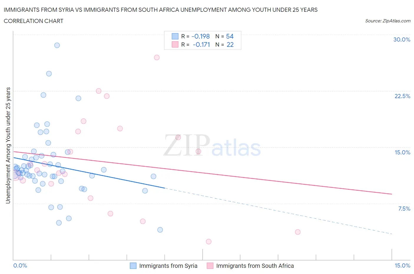 Immigrants from Syria vs Immigrants from South Africa Unemployment Among Youth under 25 years