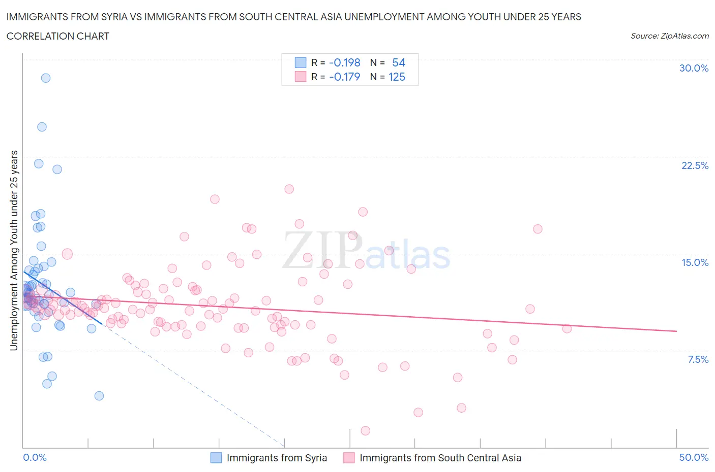 Immigrants from Syria vs Immigrants from South Central Asia Unemployment Among Youth under 25 years