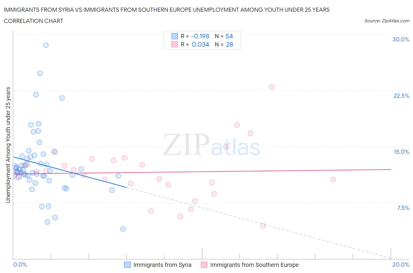 Immigrants from Syria vs Immigrants from Southern Europe Unemployment Among Youth under 25 years