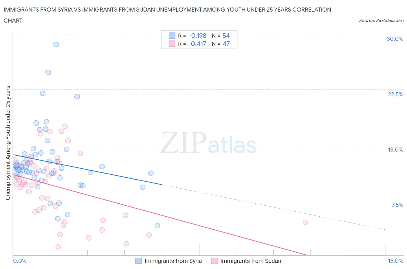 Immigrants from Syria vs Immigrants from Sudan Unemployment Among Youth under 25 years