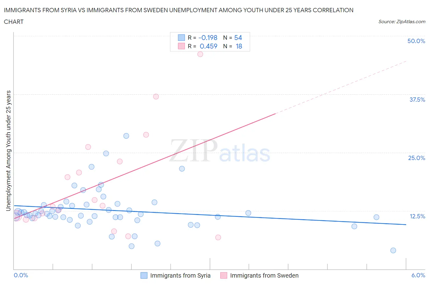 Immigrants from Syria vs Immigrants from Sweden Unemployment Among Youth under 25 years