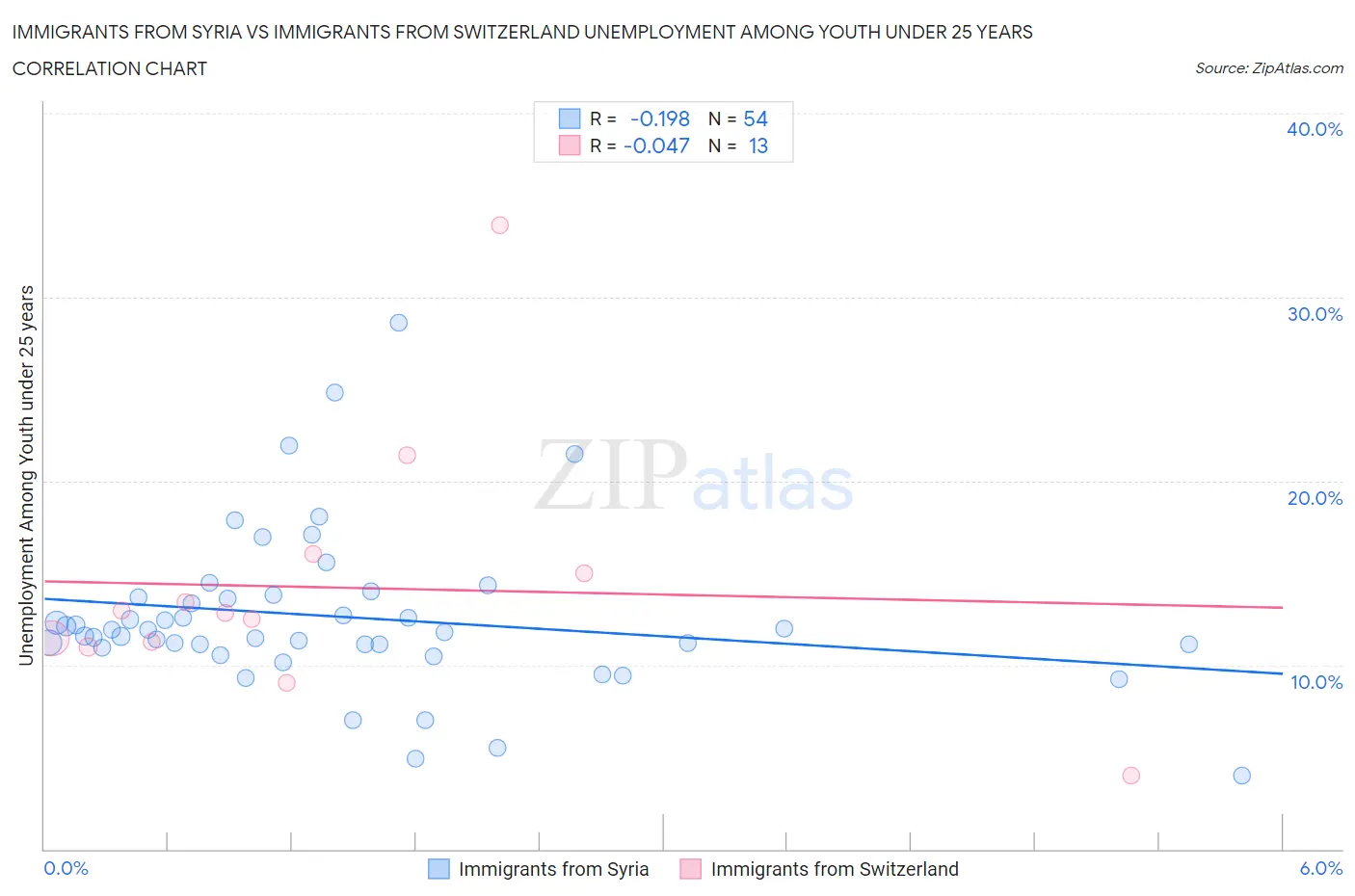 Immigrants from Syria vs Immigrants from Switzerland Unemployment Among Youth under 25 years