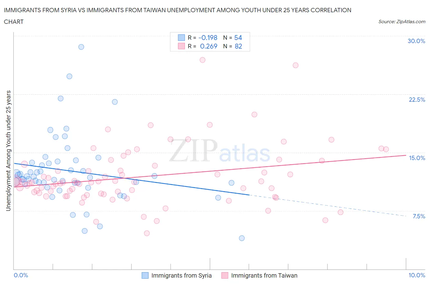 Immigrants from Syria vs Immigrants from Taiwan Unemployment Among Youth under 25 years