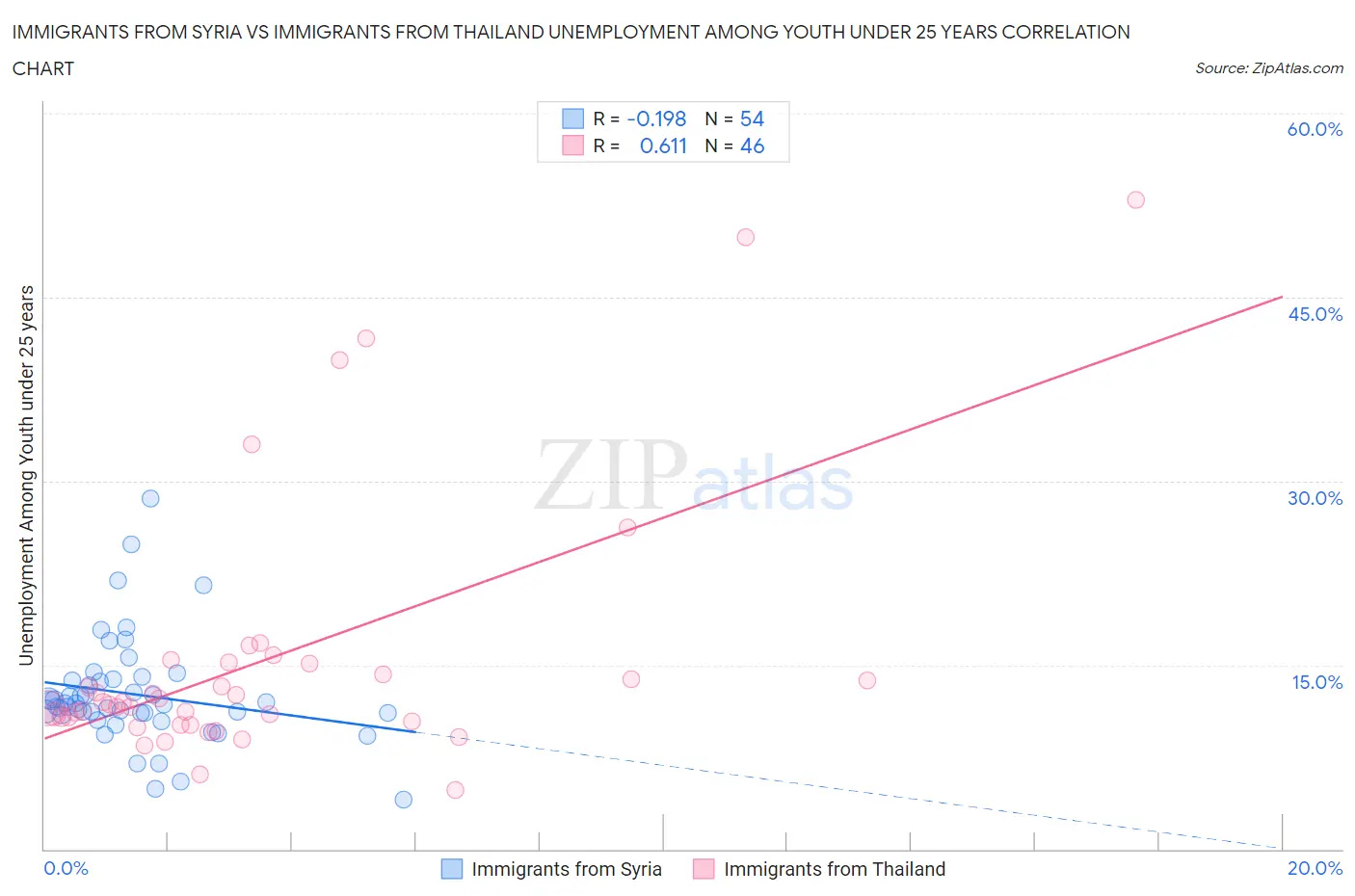 Immigrants from Syria vs Immigrants from Thailand Unemployment Among Youth under 25 years