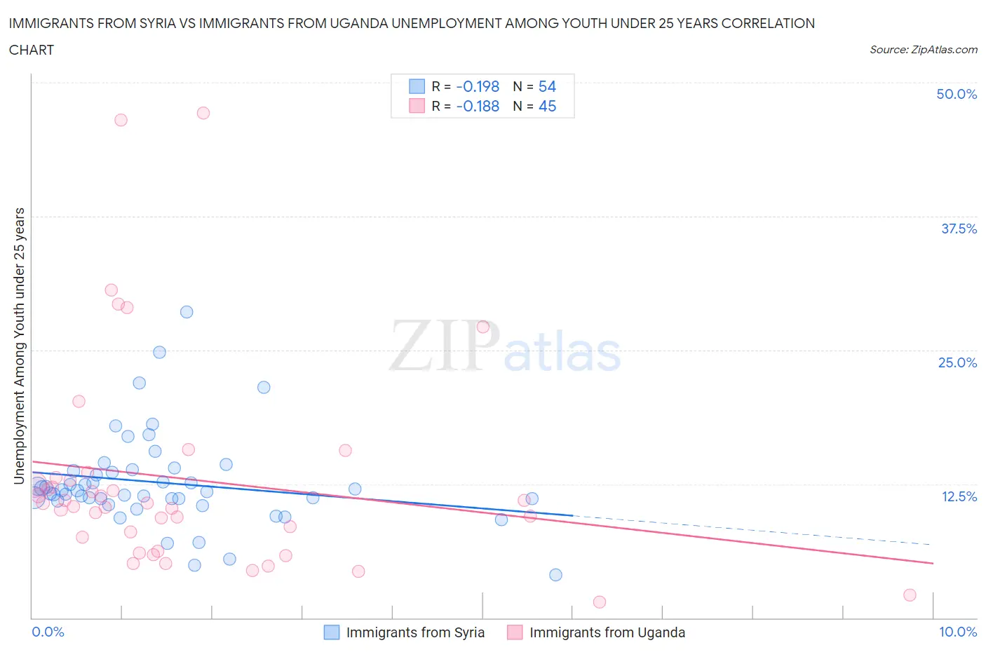 Immigrants from Syria vs Immigrants from Uganda Unemployment Among Youth under 25 years