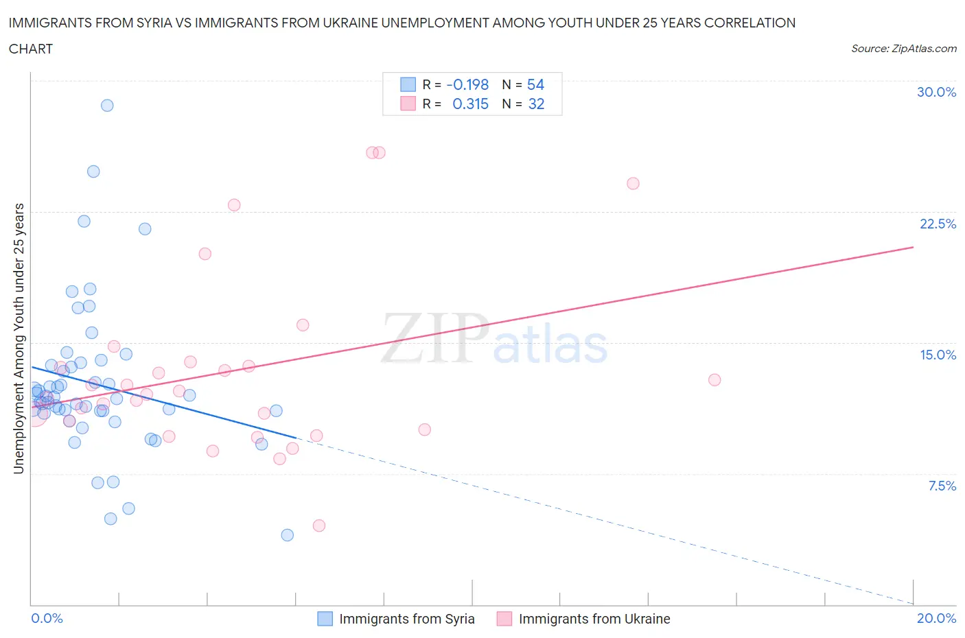 Immigrants from Syria vs Immigrants from Ukraine Unemployment Among Youth under 25 years