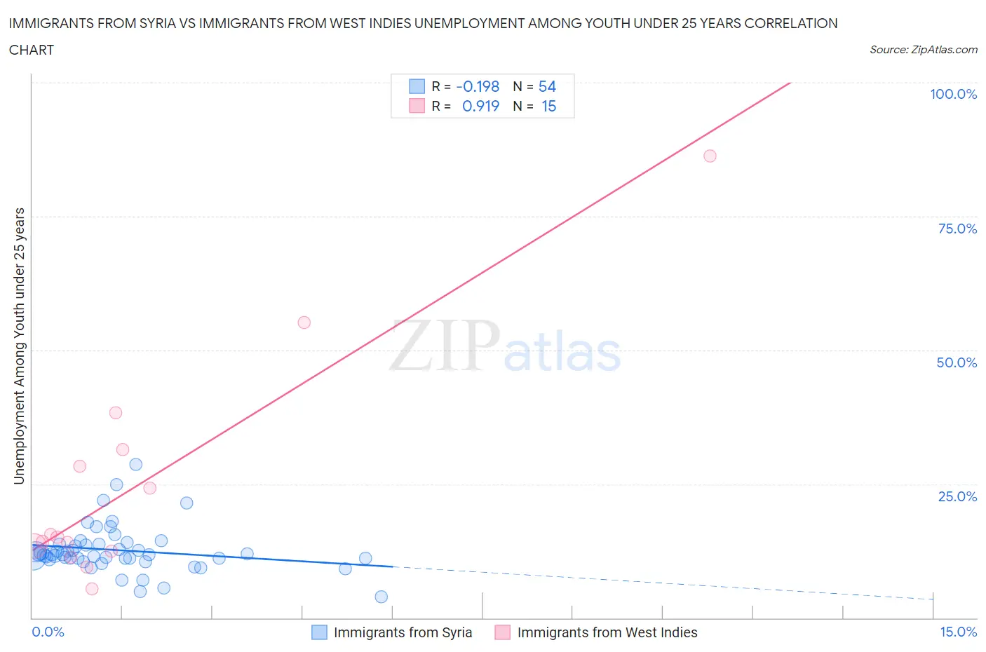 Immigrants from Syria vs Immigrants from West Indies Unemployment Among Youth under 25 years