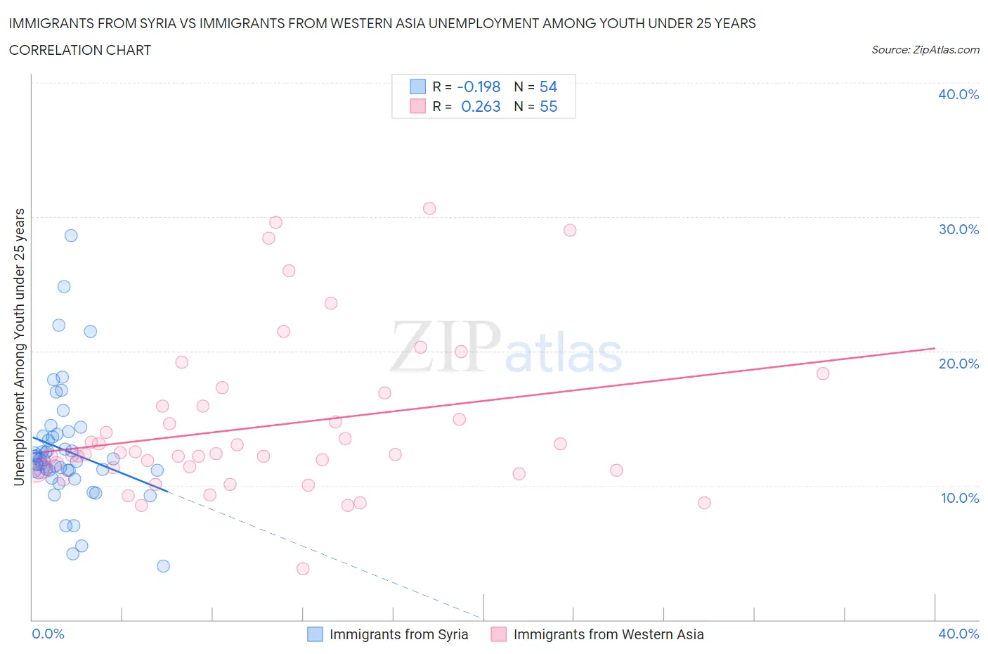 Immigrants from Syria vs Immigrants from Western Asia Unemployment Among Youth under 25 years