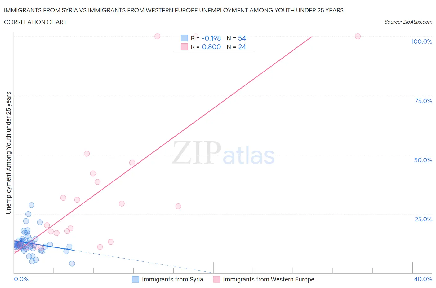 Immigrants from Syria vs Immigrants from Western Europe Unemployment Among Youth under 25 years
