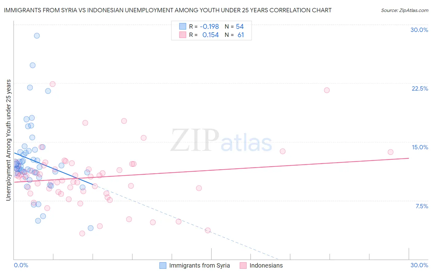 Immigrants from Syria vs Indonesian Unemployment Among Youth under 25 years
