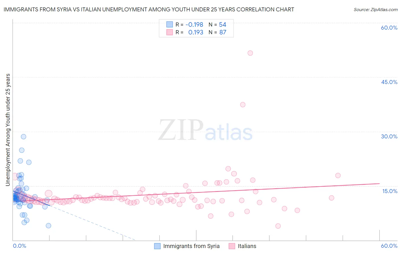 Immigrants from Syria vs Italian Unemployment Among Youth under 25 years