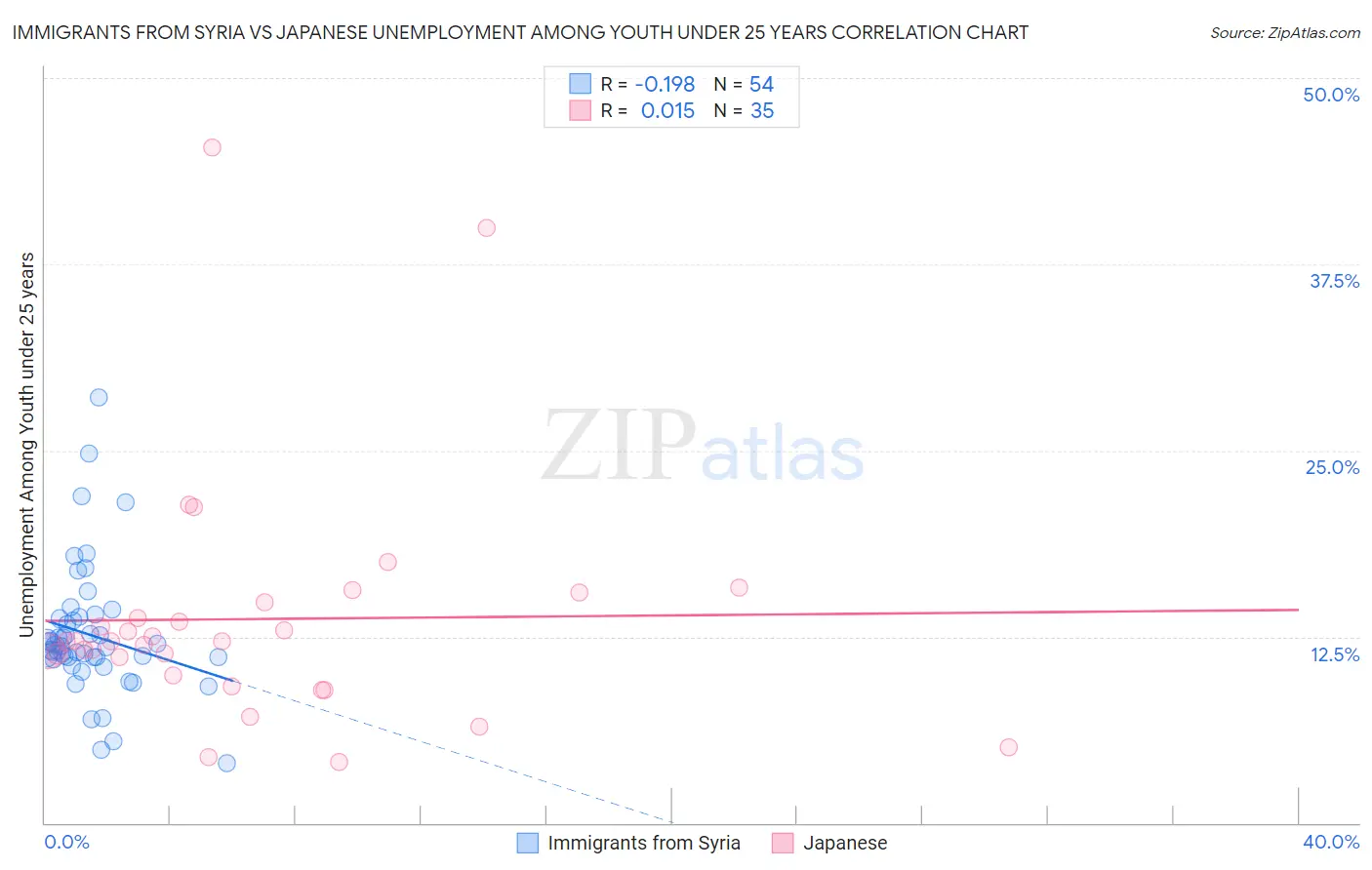 Immigrants from Syria vs Japanese Unemployment Among Youth under 25 years