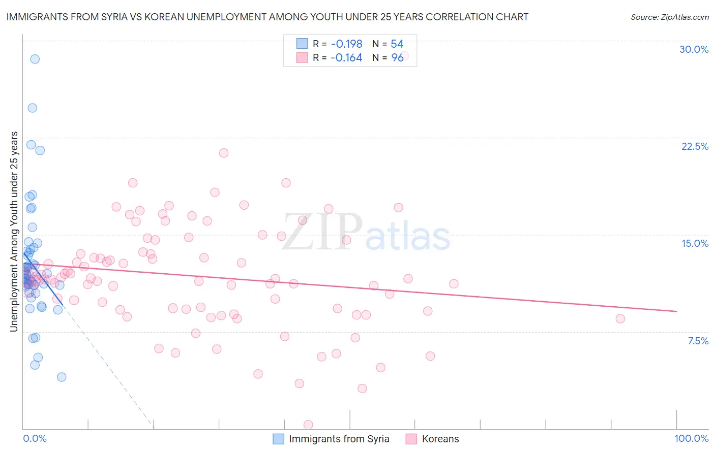 Immigrants from Syria vs Korean Unemployment Among Youth under 25 years