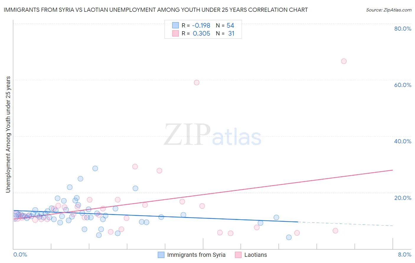 Immigrants from Syria vs Laotian Unemployment Among Youth under 25 years