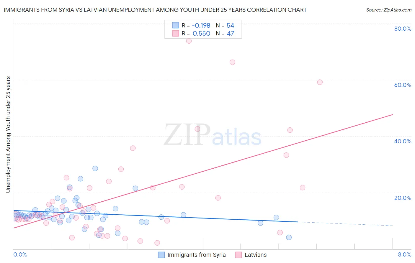 Immigrants from Syria vs Latvian Unemployment Among Youth under 25 years