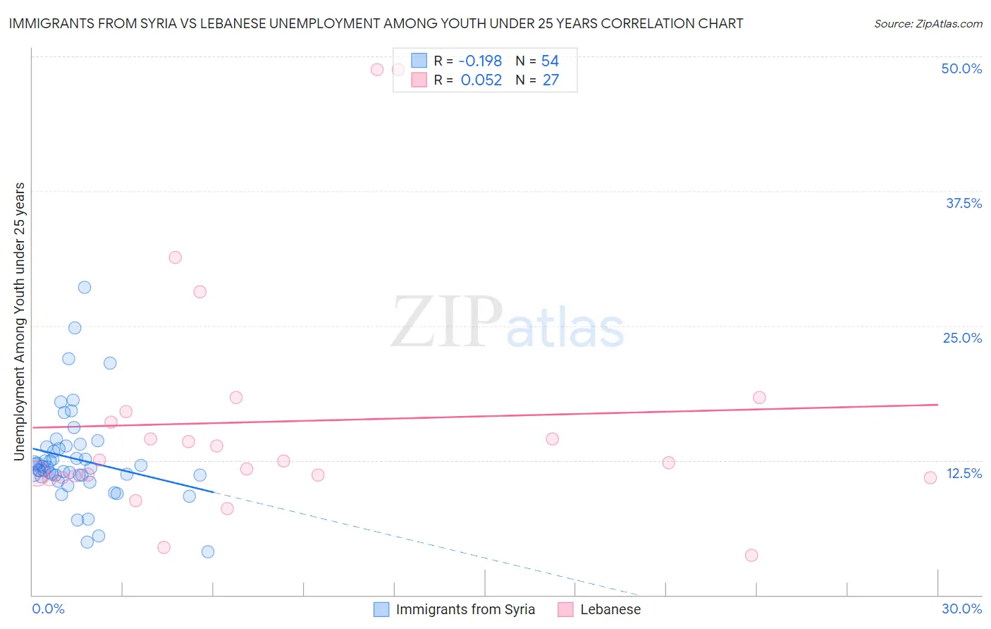 Immigrants from Syria vs Lebanese Unemployment Among Youth under 25 years