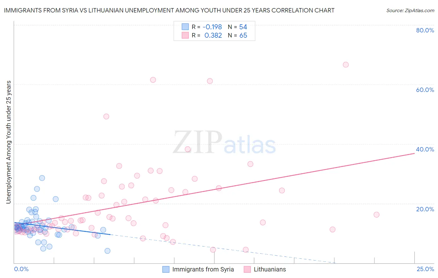 Immigrants from Syria vs Lithuanian Unemployment Among Youth under 25 years