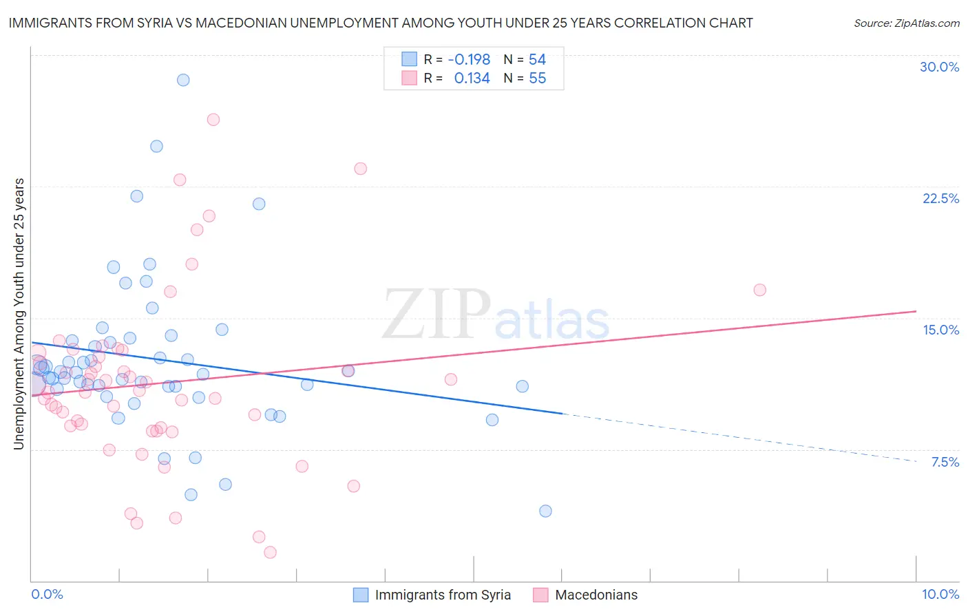 Immigrants from Syria vs Macedonian Unemployment Among Youth under 25 years