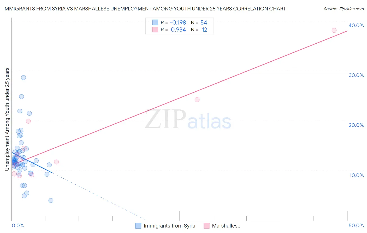 Immigrants from Syria vs Marshallese Unemployment Among Youth under 25 years