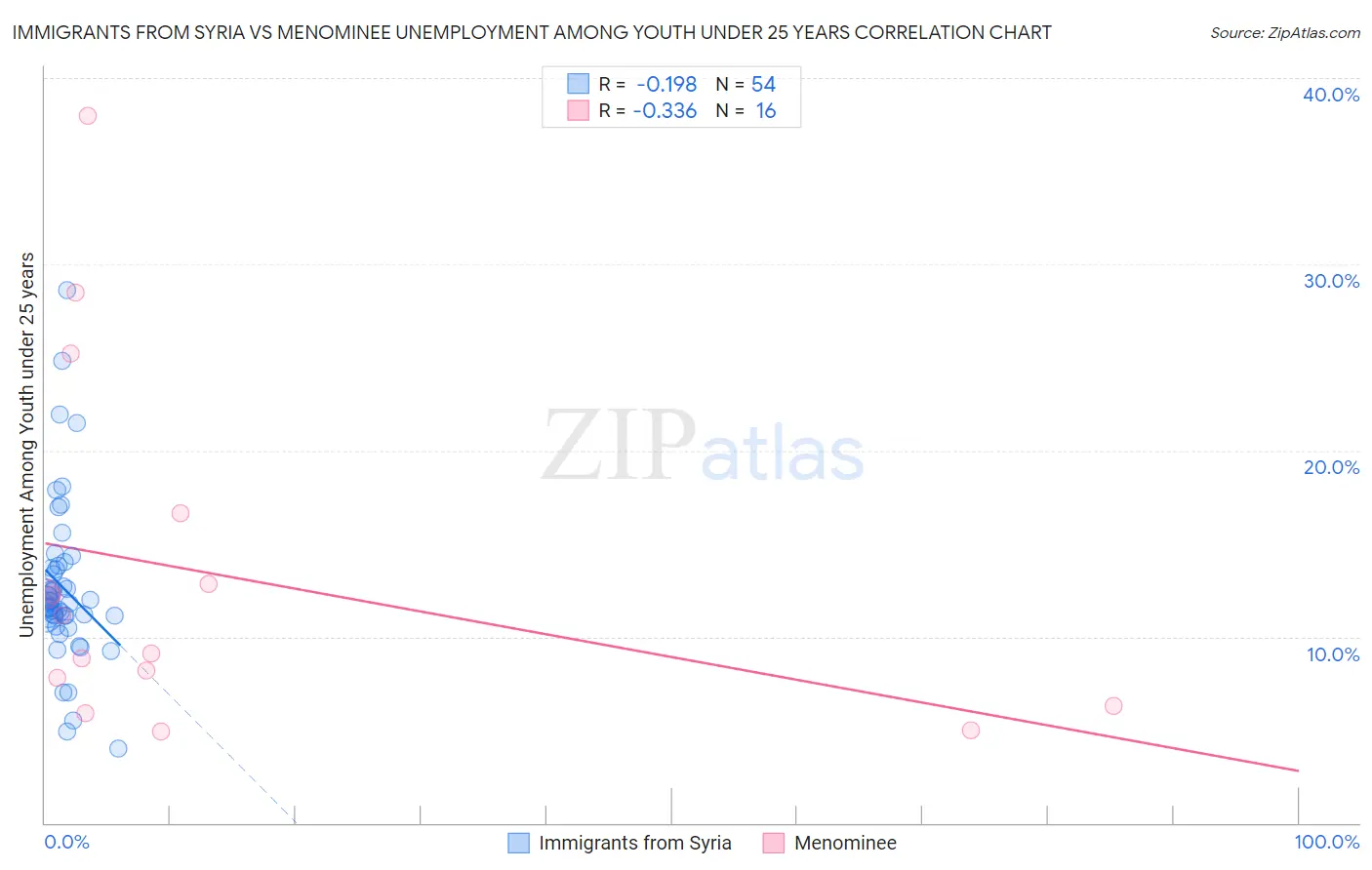 Immigrants from Syria vs Menominee Unemployment Among Youth under 25 years