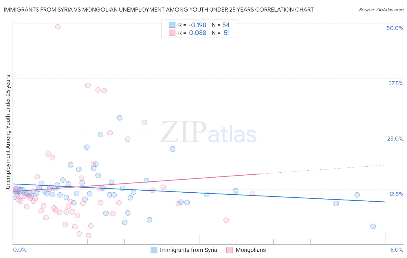 Immigrants from Syria vs Mongolian Unemployment Among Youth under 25 years