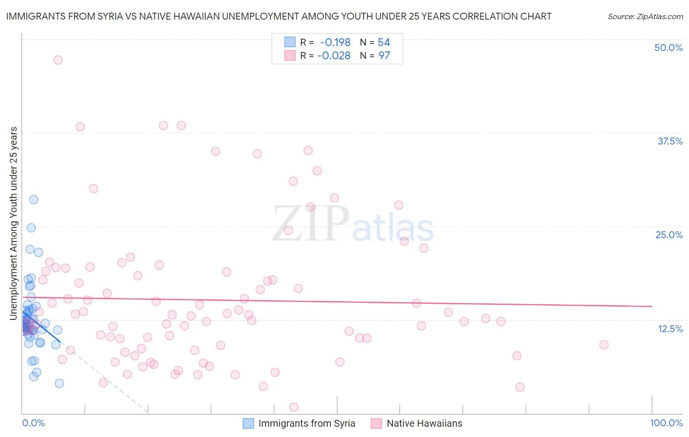 Immigrants from Syria vs Native Hawaiian Unemployment Among Youth under 25 years