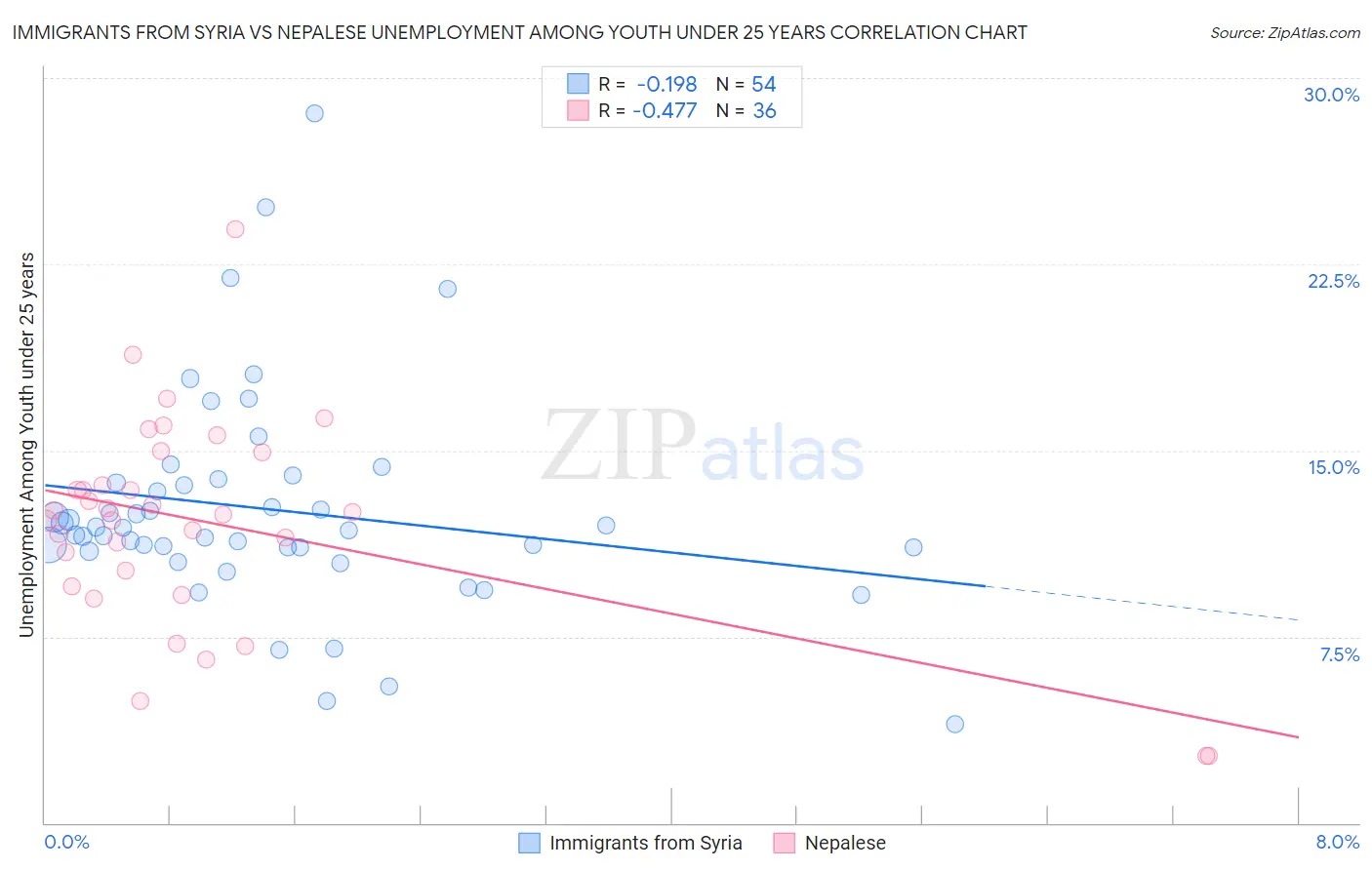 Immigrants from Syria vs Nepalese Unemployment Among Youth under 25 years