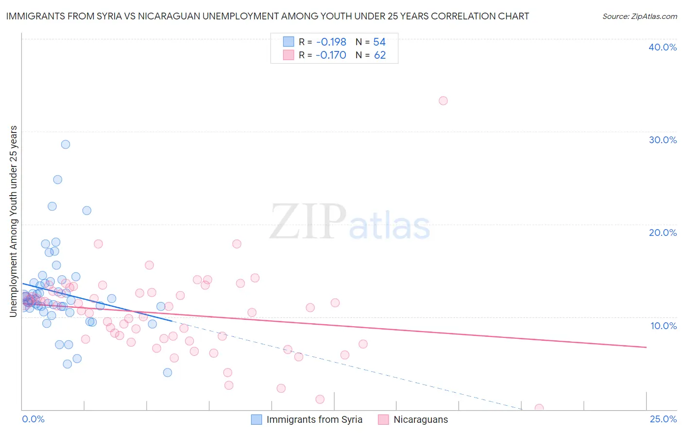Immigrants from Syria vs Nicaraguan Unemployment Among Youth under 25 years