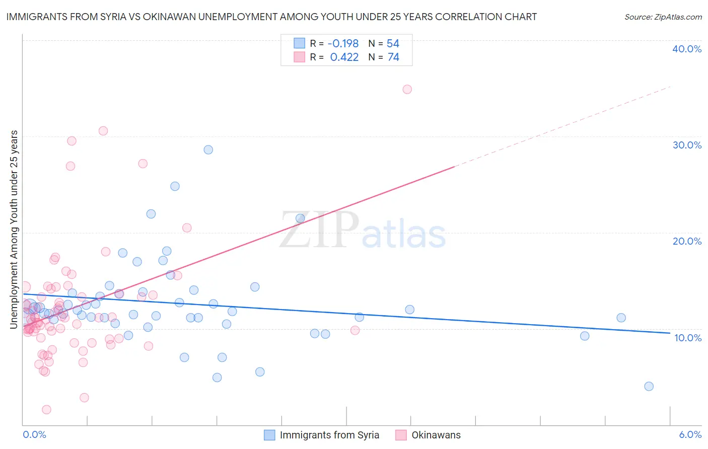 Immigrants from Syria vs Okinawan Unemployment Among Youth under 25 years