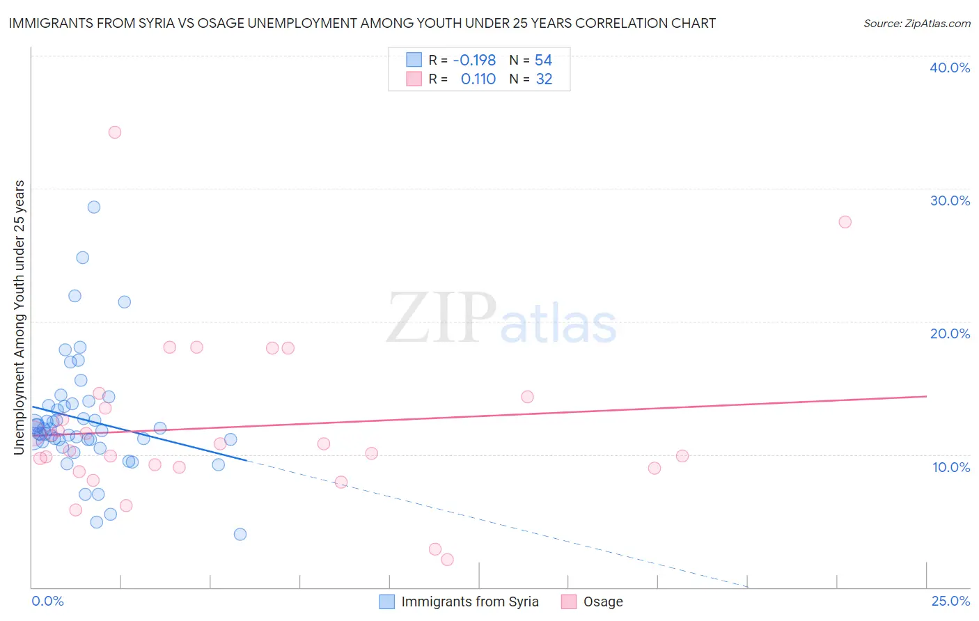 Immigrants from Syria vs Osage Unemployment Among Youth under 25 years