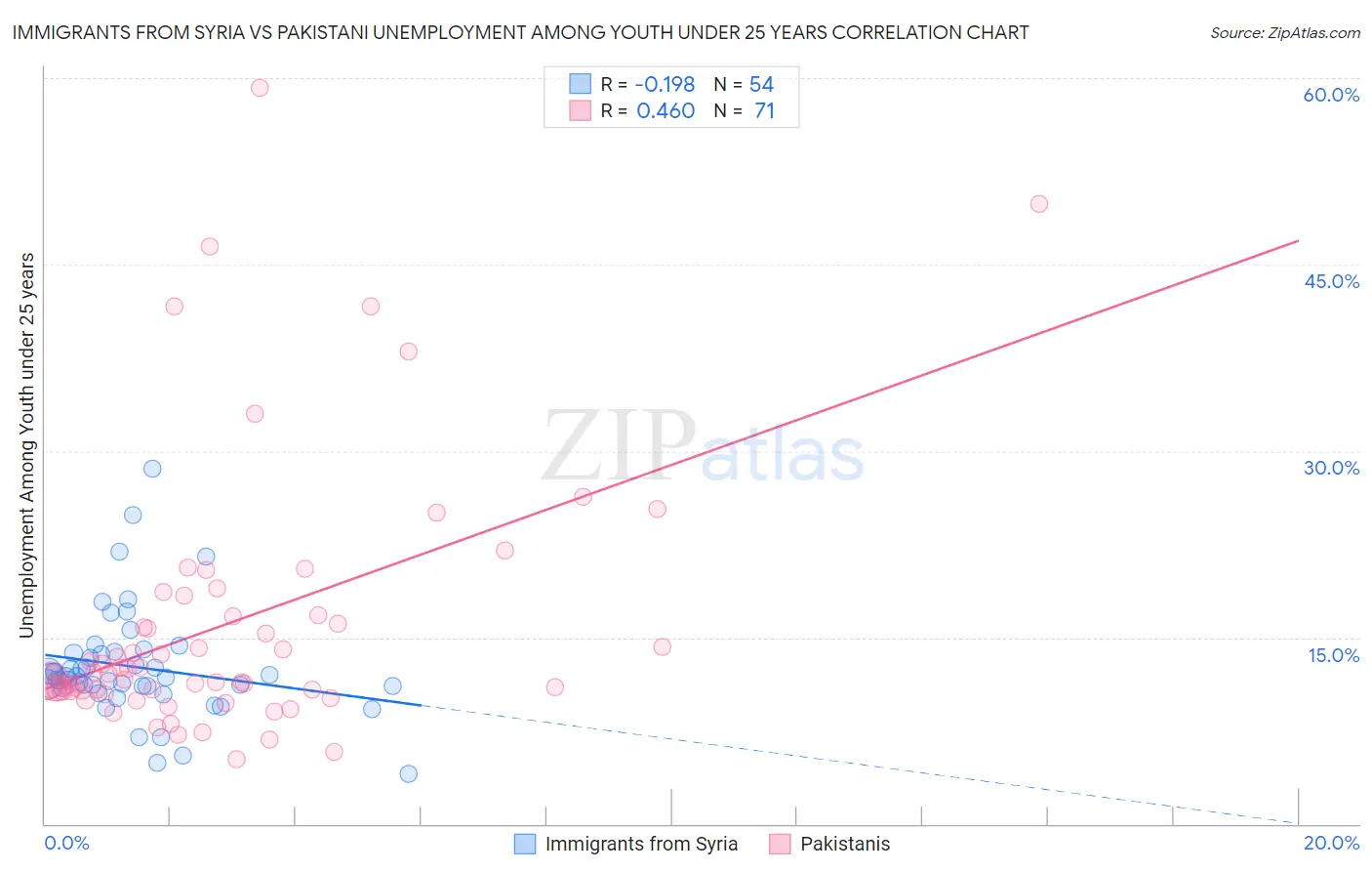 Immigrants from Syria vs Pakistani Unemployment Among Youth under 25 years
