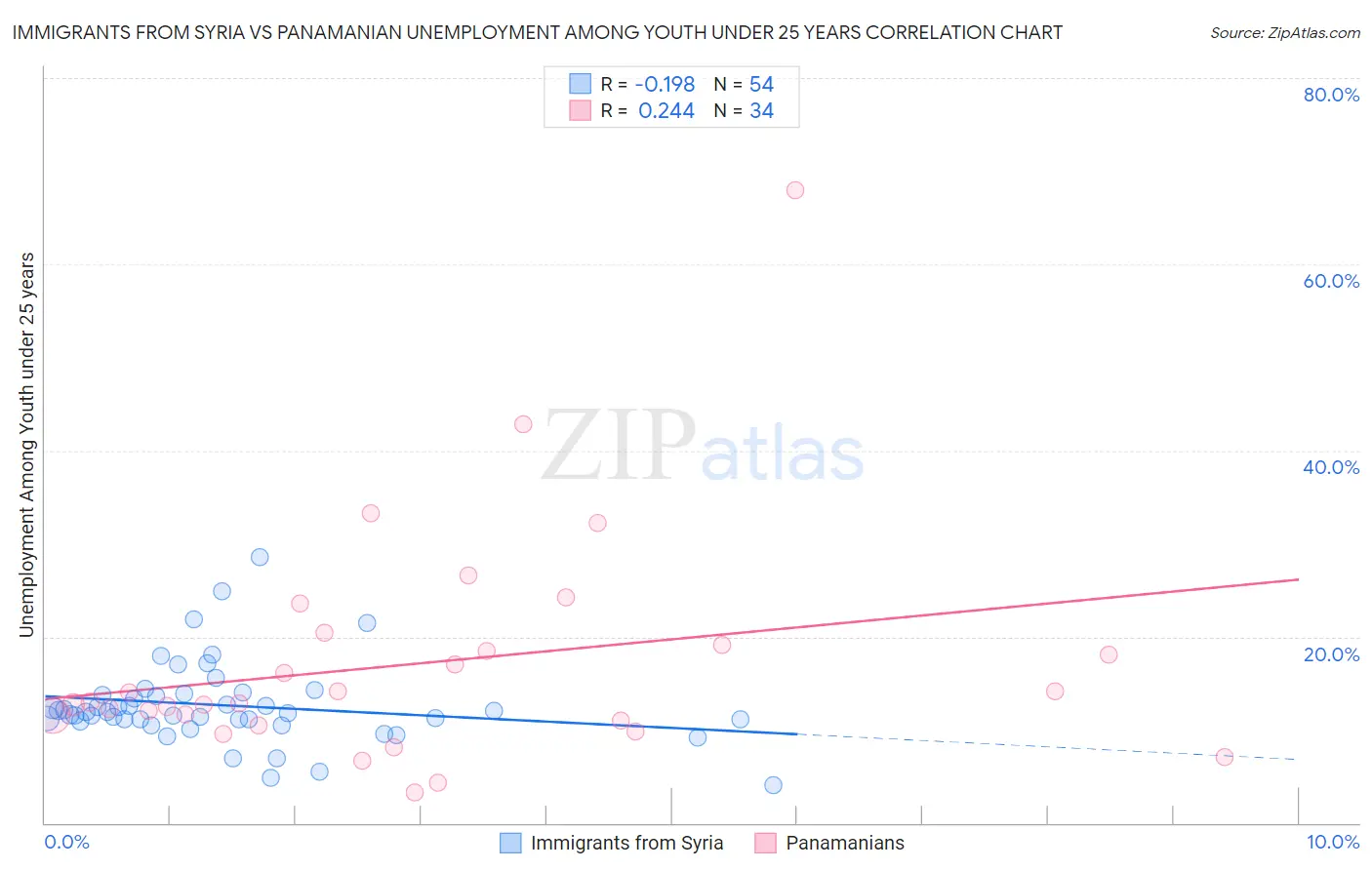 Immigrants from Syria vs Panamanian Unemployment Among Youth under 25 years