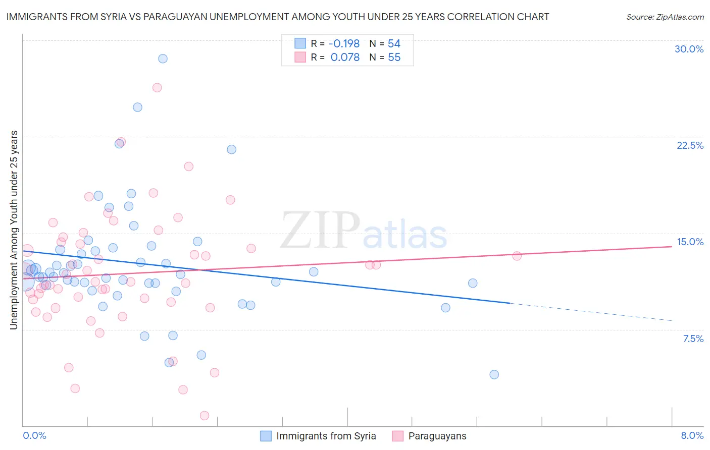 Immigrants from Syria vs Paraguayan Unemployment Among Youth under 25 years