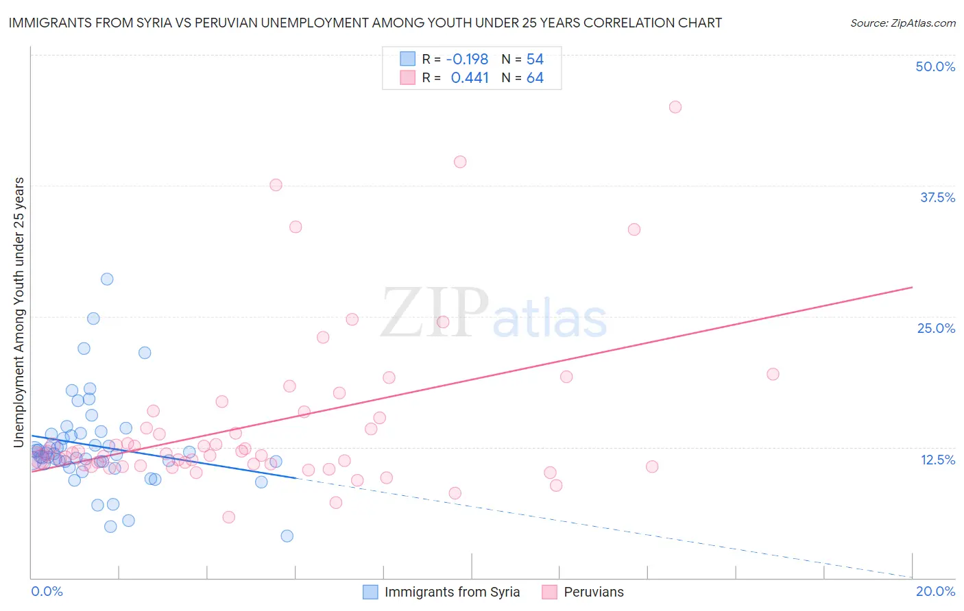 Immigrants from Syria vs Peruvian Unemployment Among Youth under 25 years