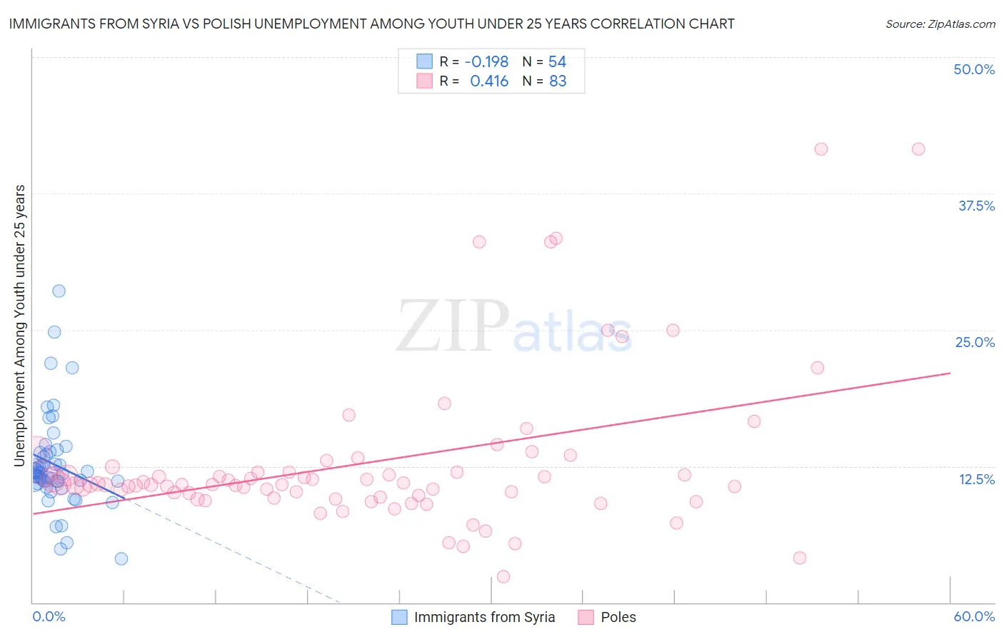 Immigrants from Syria vs Polish Unemployment Among Youth under 25 years