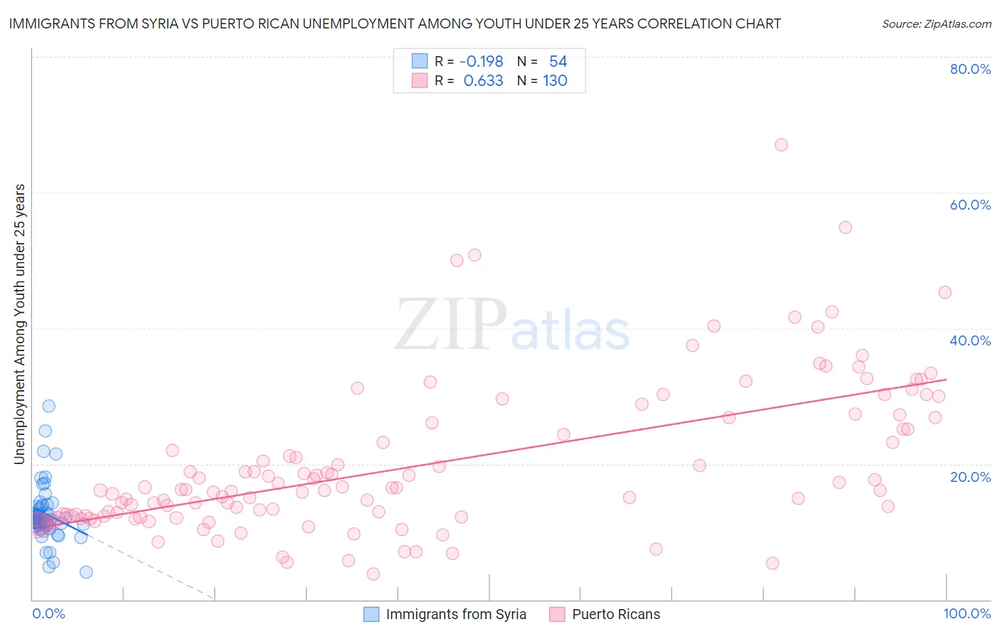 Immigrants from Syria vs Puerto Rican Unemployment Among Youth under 25 years