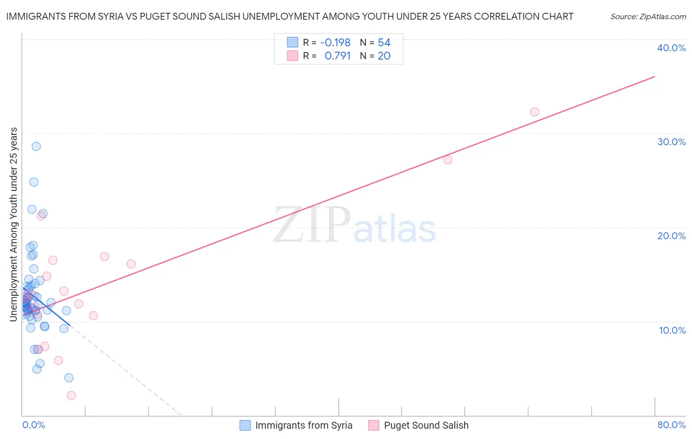 Immigrants from Syria vs Puget Sound Salish Unemployment Among Youth under 25 years