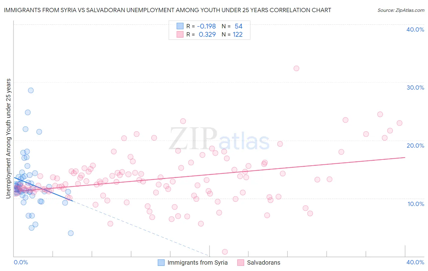Immigrants from Syria vs Salvadoran Unemployment Among Youth under 25 years