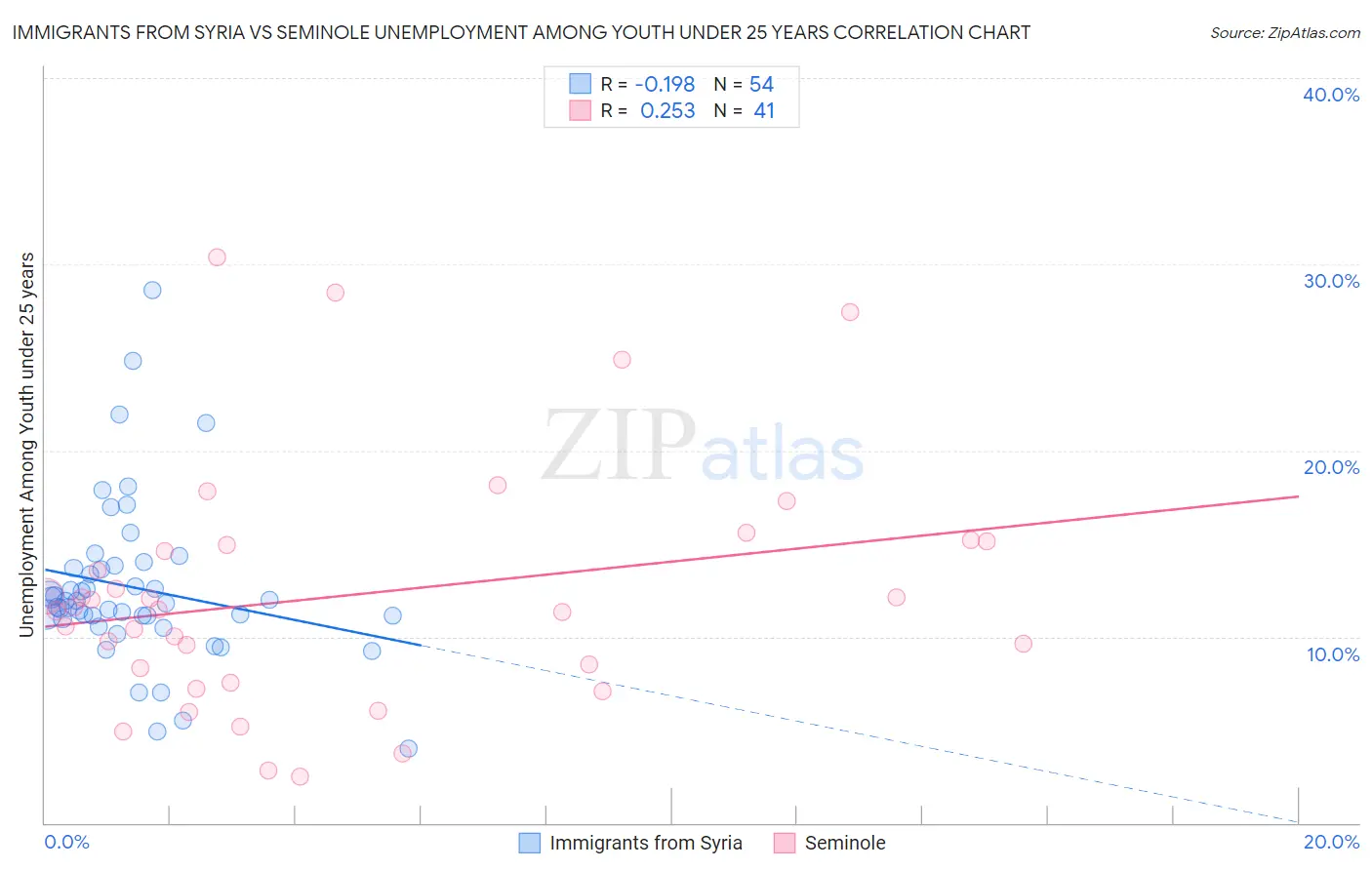 Immigrants from Syria vs Seminole Unemployment Among Youth under 25 years