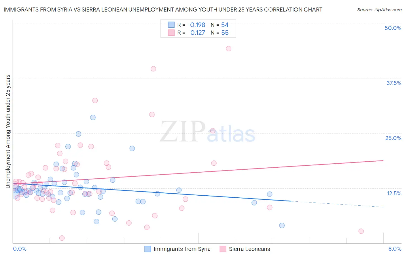Immigrants from Syria vs Sierra Leonean Unemployment Among Youth under 25 years