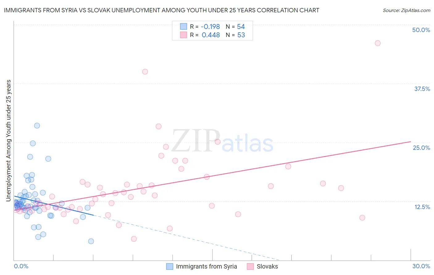 Immigrants from Syria vs Slovak Unemployment Among Youth under 25 years