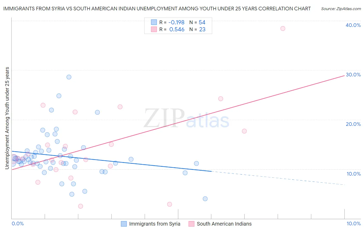 Immigrants from Syria vs South American Indian Unemployment Among Youth under 25 years