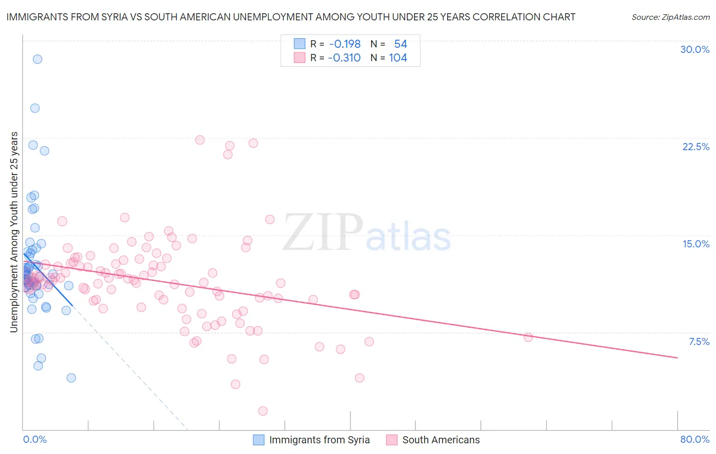 Immigrants from Syria vs South American Unemployment Among Youth under 25 years