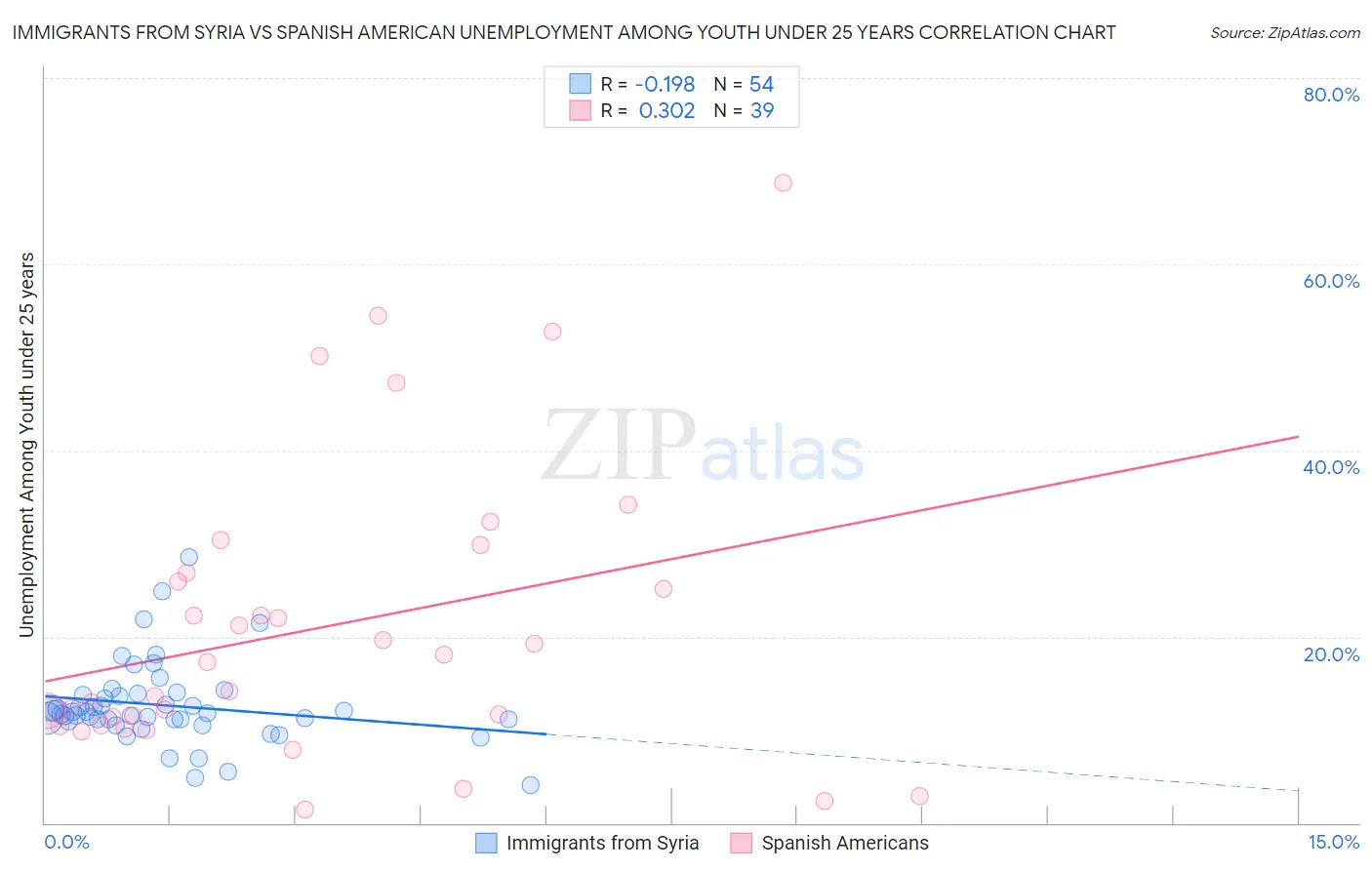 Immigrants from Syria vs Spanish American Unemployment Among Youth under 25 years