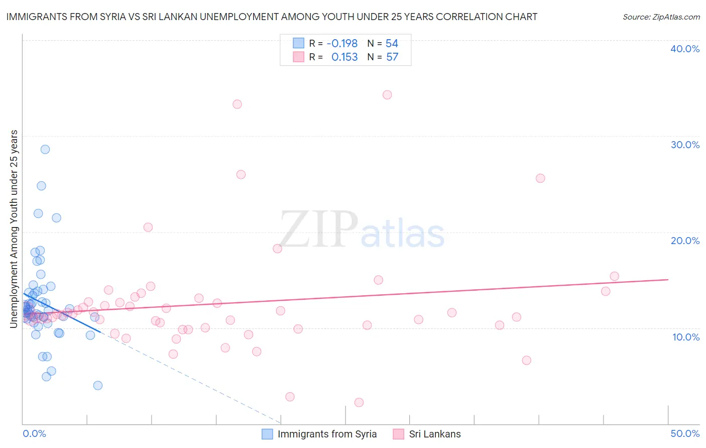 Immigrants from Syria vs Sri Lankan Unemployment Among Youth under 25 years