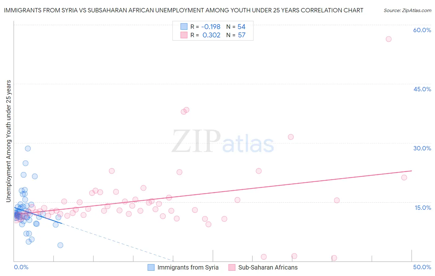 Immigrants from Syria vs Subsaharan African Unemployment Among Youth under 25 years