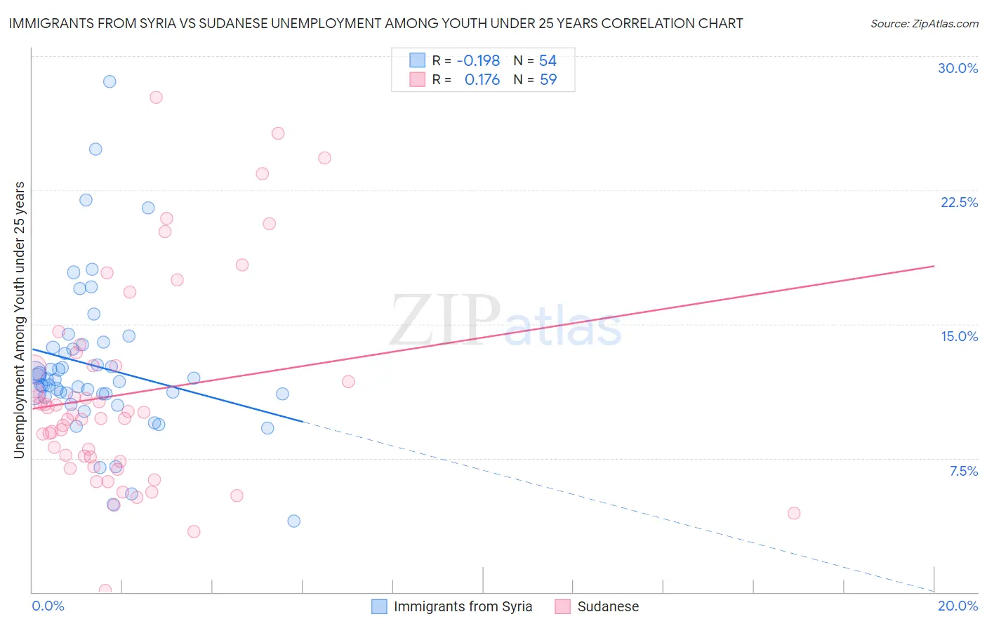 Immigrants from Syria vs Sudanese Unemployment Among Youth under 25 years