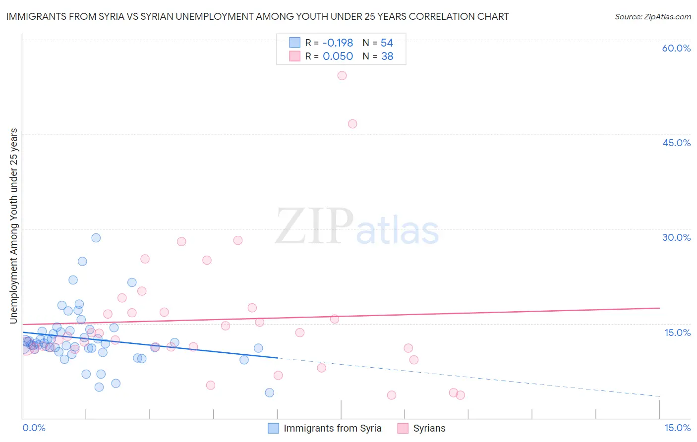 Immigrants from Syria vs Syrian Unemployment Among Youth under 25 years